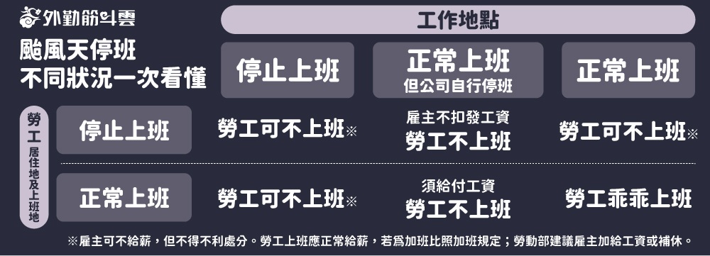 颱風天停班不同狀況一次看懂